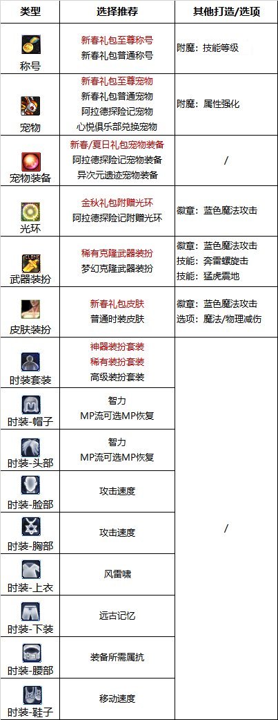 《DNF》巴卡尔男气功附魔推荐 热门手机游戏秘籍攻略教程解析